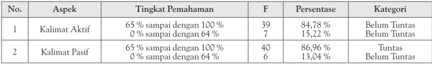 Tabel 7. Tingkat Pemahaman Kalimat Aktif dan Kalimat Pasif Bahasa Indonesia