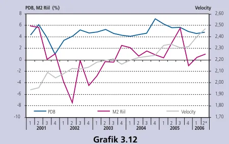Grafik 3.11Perkembangan Dana
