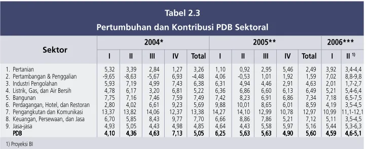 Tabel 2.3permintaan di pasar dalamPertumbuhan dan Kontribusi PDB Sektoraldan luar negeri.