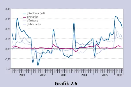 Grafik 2.6Pertumbuhan volume ekspor  non-migas