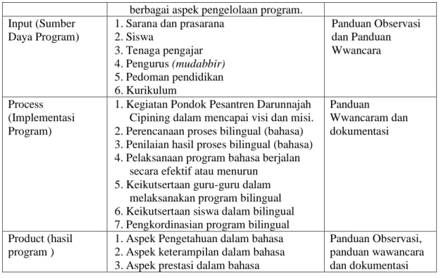 Tabel 2. Hasil Evaluasi Konteks Program Bilingual. 