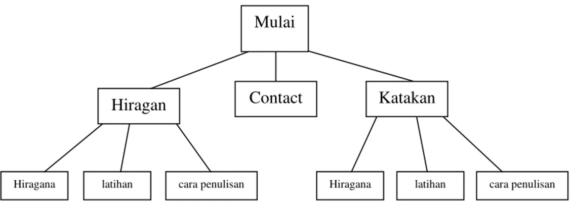 Gambar 4.1 Struktur hierarki Media pembelajaran yang dibuat 