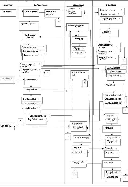 Gambar 4. Flowmap SI penggajian pegawai  yang diusulkan