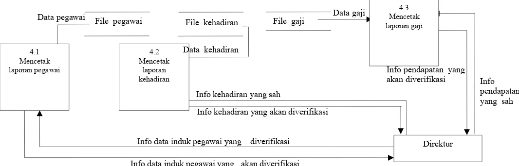 Gambar 10 merupakan DFD level 2 proses 4 dari SI penggajian pegawai yang diusulkan.