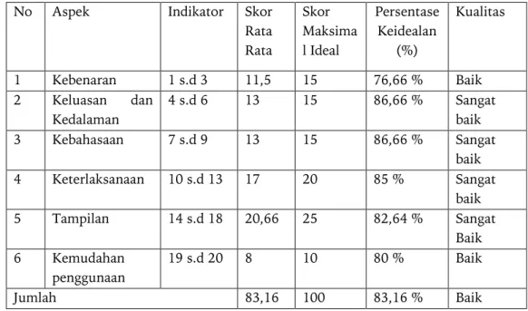 tabel 4. 1 Tabel penilaian dari tim ahli 