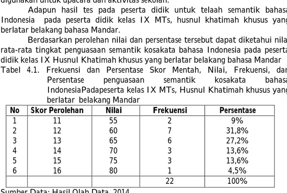 Tabel  4.2  Frekuensi  dan  persentase  hasil  tes  sinonim  bahasa      Indonesia  pada  peserta  didik  kelas  IX  MTs,  husnul    khatimah  khusus  yang  berlatar  belakan bahasa mandar 