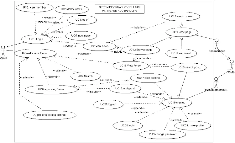 Gambar 2. Prosedur use case yang diusulkan 