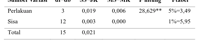 Tabel 2  Tabel ANAVA Satu Arah Kecepatan Gerak Spermatozoa Mencit Sumber variasi df=db SS=JK MS=MK F hitung Ftabel 