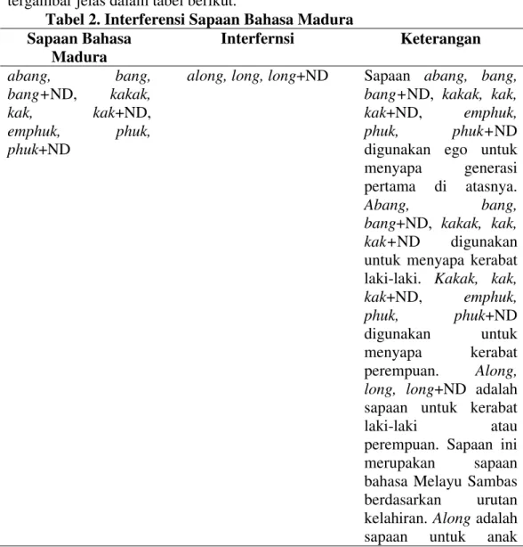 Tabel 2. Interferensi Sapaan Bahasa Madura  Sapaan Bahasa  Madura  Interfernsi  Keterangan  abang,  bang,  bang+ND,  kakak,  kak,  kak+ND,  emphuk,  phuk,  phuk+ND 