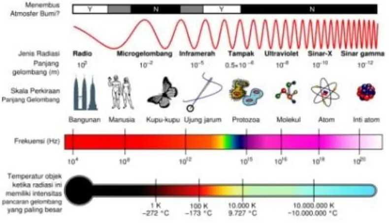 Gambar gelombang spectrum elektromagnetik diatas merupakan susunan ygdidasar pada panjang gelombangnya dgn satuan m yg melingkupi kisaran energi