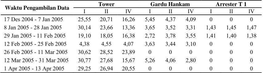 Tabel 3. Data Arus Puncak dari APM di SPP Periode Des’04 – Juni’05 