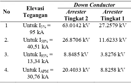 Tabel 5. Rekapitulasi induksi petir di SPP ITB  