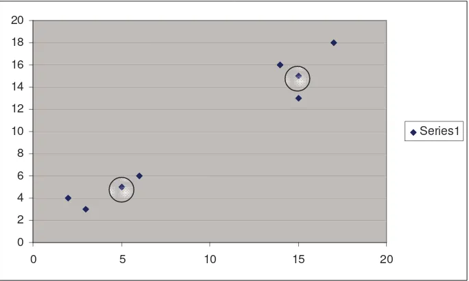 Gambar 2.3 (Grafik kecenderungan data dengan pusat cluster yang pertama ) 