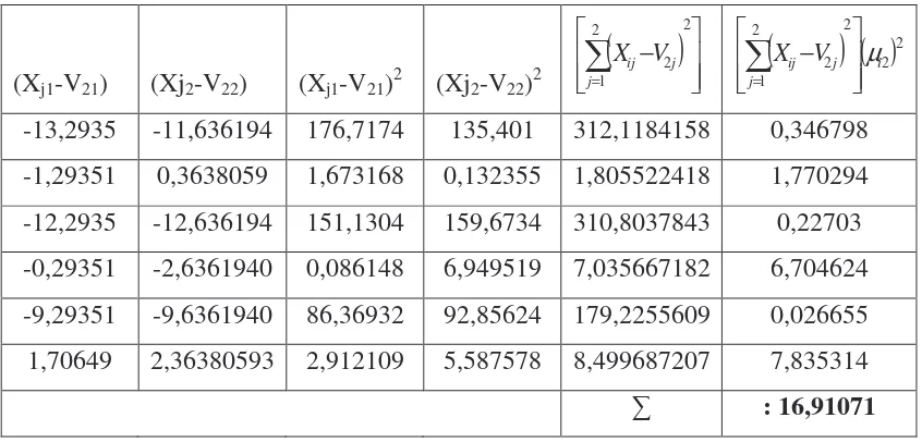 Tabel 2.8. (Tabel perhitungan data Xij dengan pusat cluster  V2j)  