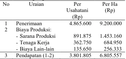 Tabel 1. Rata-rata Penerimaan    dan  Pendapatan Usahatani Jagung Petani MT II 2012. No Uraian Per Per Ha 