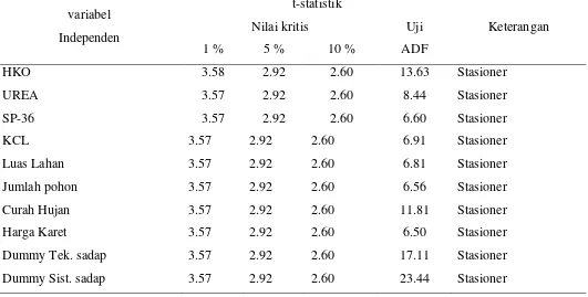 Tabel 2. Pembedaan pada data pada first differencing (d=1) 