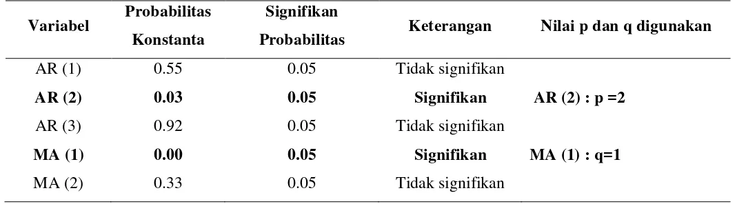 Tabel 3. Penentuan Nilai p Dan q Dengan Signifikan Konstanta 