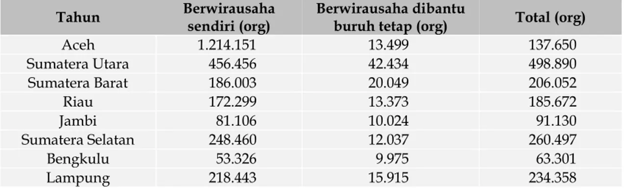 Tabel 2.   Total Wirausaha, Total Produksi Kerupuk Kemplang dan Total Wanita Wirausaha  Tahun 2011-2013 di Kabupaten Ogan Ilir 