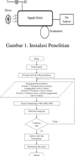 Gambar 1. Instalasi Penelitian 