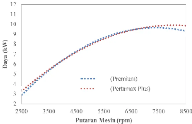 Gambar  8:  Pengaruh  Penggunaan  Premium  (RON  88)  dan  Pertamax  Plus  (RON  95)  terhadap  Tekanan  Efektif rat-rata (BMEP)