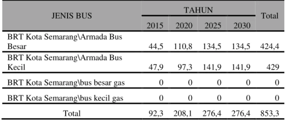 Tabel 3. Energi Yang Digunakan BRT Per Tahun  Untuk Beberapa Sampel Berdasarkan skenario advanced fuel  economy 