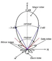 Gambar 2.4 Pola Radiasi Antena [11] 