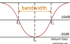 Gambar 2.2 Rentang Frekuensi Mencari Bandwidth [4] 