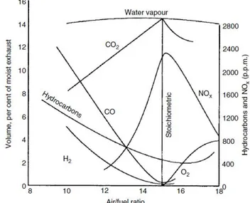 Gambar 4. Hubungan antara air-fuel ratio  dengan kandungan emisi gas buang motor  bensin 