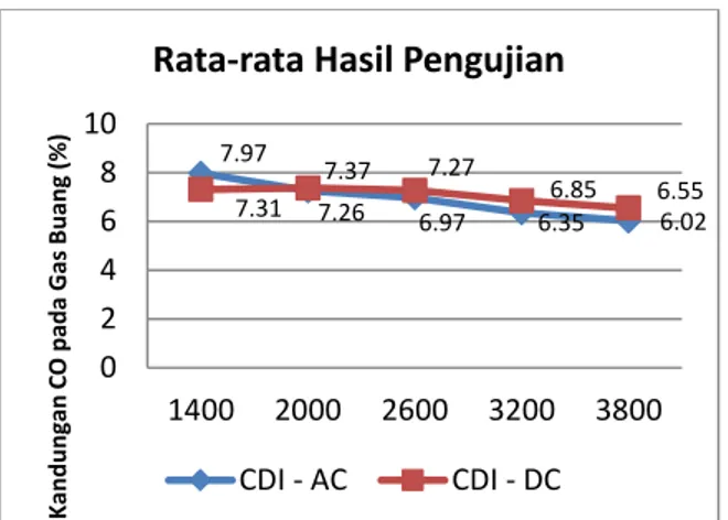 Gambar 6.Grafik hasil pengujian ke-2  kandungan CO pada gas buang. 