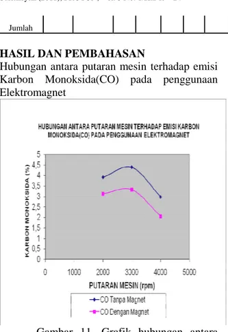 Gambar  11.  Grafik  hubungan  antara  putaran  mesin  terhadap  emisi  Karbon  Monoksida  (CO)  pada  penggunaan  Elektromagnet 