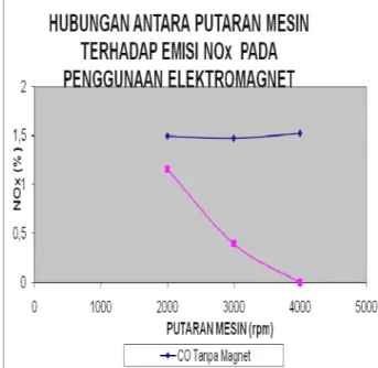 Gambar 13. Grafik hubungan antara putaran  mesin terhadap emisi Hidrokarbon (HC) pada 