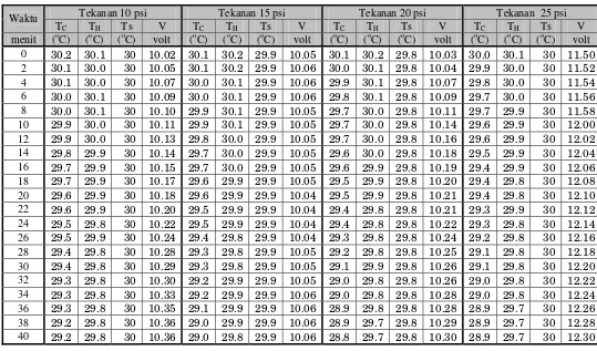 Tabel 4.8 Data pada variasi tekanan awal dengan Win = 3.125 watt, f = 1000 Hz, Xstack= 50 mm, tanpa isolasi
