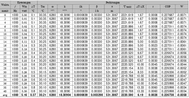 Tabel 4.10 Hasil perhitungan pada Win =  3.125 watt dengan f = 1000 Hz, P = 0  psi, Xstack= 50 mm, tanpa isolasi 