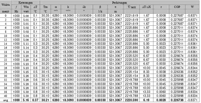 Tabel 4.11 Hasil perhitungan pada Win = 12.5 watt, dengan f = 1000 Hz, P = 0 psi, Xstack= 50 mm, tanpa isolasi 