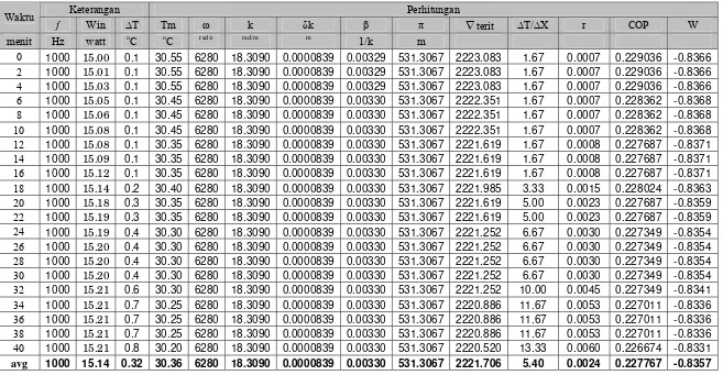 Tabel 4.12  Hasil perhitungan pada Win = 28.125 watt dengan f =  1000 Hz, P = 0 psi, Xstack= 50 mm, tanpa isolasi 