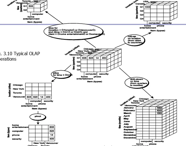 Fig. 3.10 Typical OLAP Operations