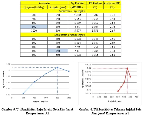 Gambar 5. Uji Sensitivitas Laju Injeksi Pola Pheriperal 