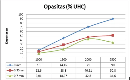 Gambar 3 Grafik Pengaruh Variasi Putaran Ulir Nosel  pada Putaran Mesin Terhadap  Opasitas (% UHC)