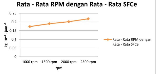 Gambar 6 Hubungan Rata-Rata Konsumsi Bahan Bakar Spesifik Efektif dengan  Putaran Mesin 00.050.10.150.20.251000 rpm1500 rpm2000 rpm 2500 rpmkg