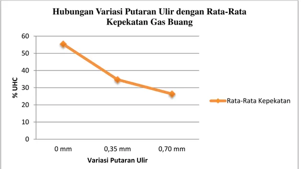 Gambar 9 Pengaruh Rata-Rata Kepekatan Gas Buang terhadap Variasi Putaran  Ulir Nosel 010203040506070100015002000 2500%UHCRPM