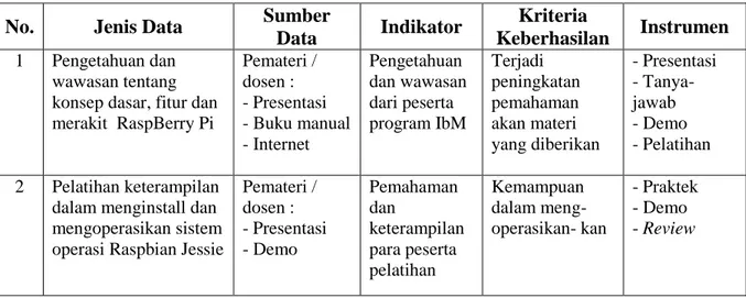 Tabel 3.1. Indikator keberhasilan program IbM 