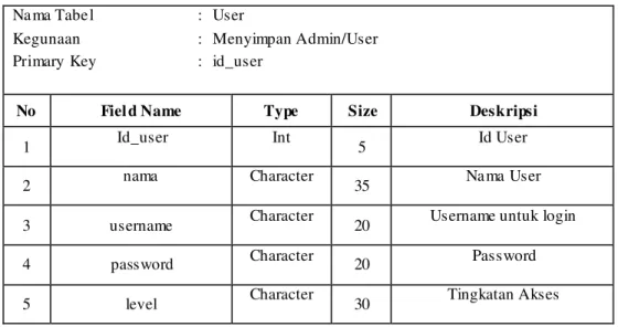 Tabel 3 Rancangan Struktur Tabel User 