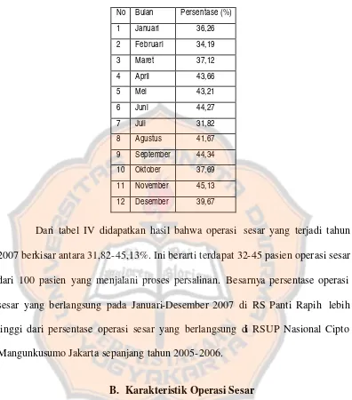 Tabel IV. Persentase jumlah operasi sesar di RS Panti Rapih tahun 2007 