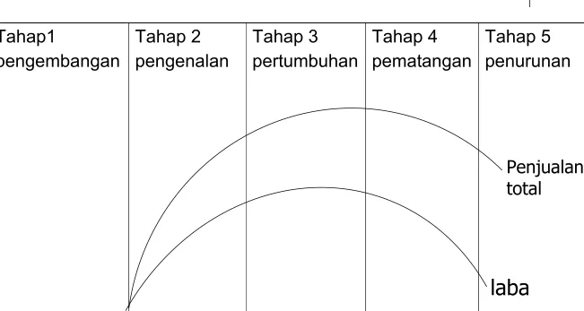 Gambar daur hidup produk
