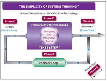Gambar 2. Lima fase kunci system thinking (Haines, 2009) 