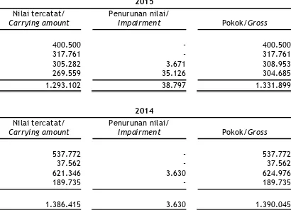 Tabel berikut menyajikan rincian aset keuangan berdasarkan kualitas kreditnya: 