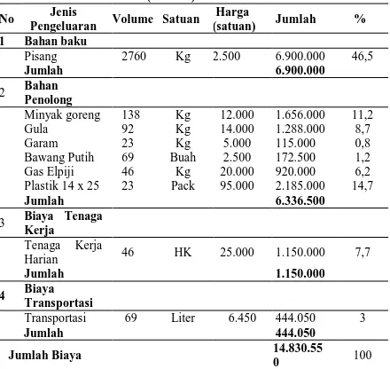 Tabel 5. Rincian Pengeluaran Biaya Produksi, Keripik Pisang Dalam  1 Bulan (23 Hari) Proses Produksi Jenis  Harga 