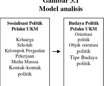 Gambar 3.1 Model analisis 