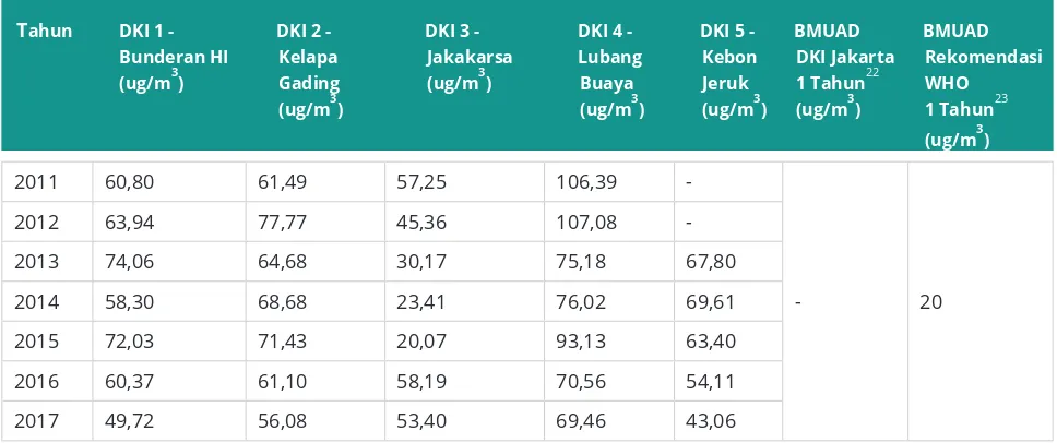 Tabel 2: Rata-rata tahunan konsentrasi PM2.5 di Jakarta Selatan dan Jakarta Pusat dibandingkan dengan BMUAD Provinsi DKI Jakarta dan BMUA rekomendasi WHO untuk PM2.5 per satu tahun