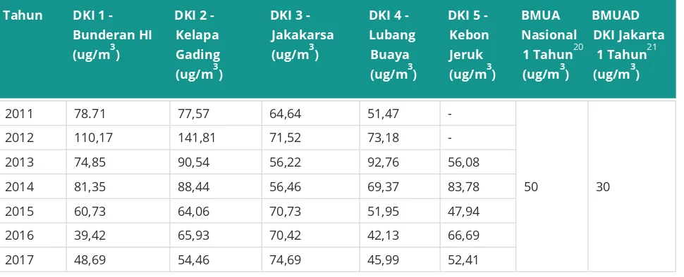 Tabel 1: Rata-rata tahunan konsentrasi O3 di lima titik di Jakarta dibandingkan dengan BMUAD DKI Jakarta dan BMUA Nasional